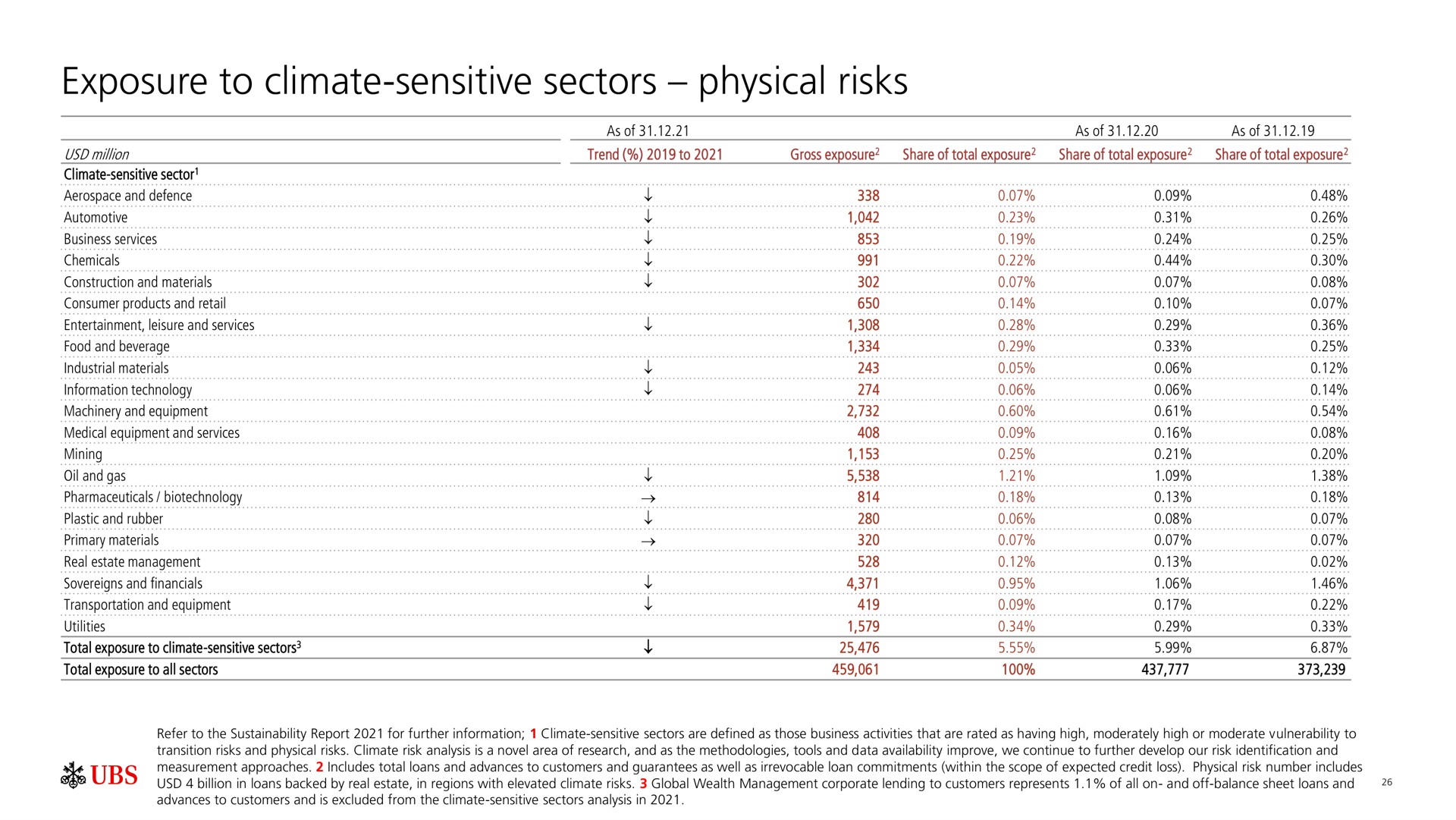 exposure to climate sensitive sectors physical risks | UBS