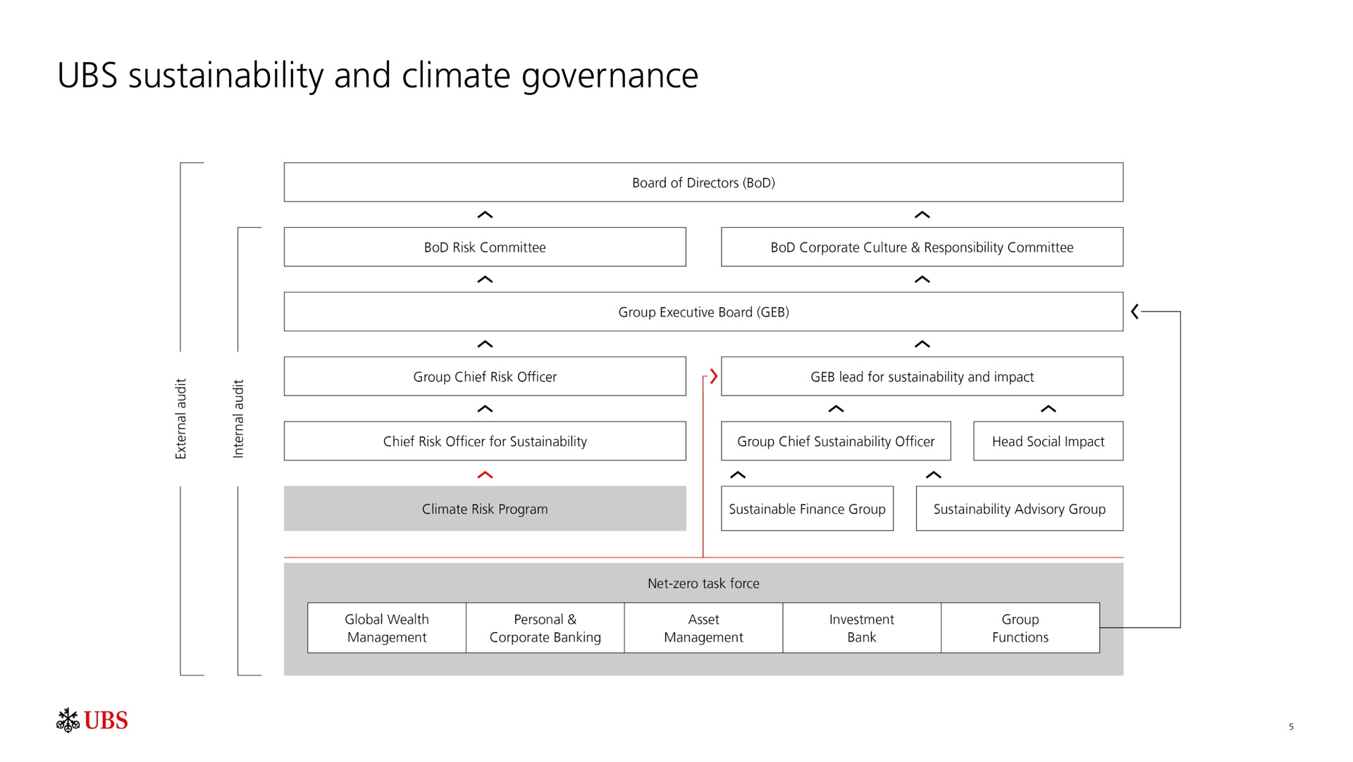 and climate governance | UBS