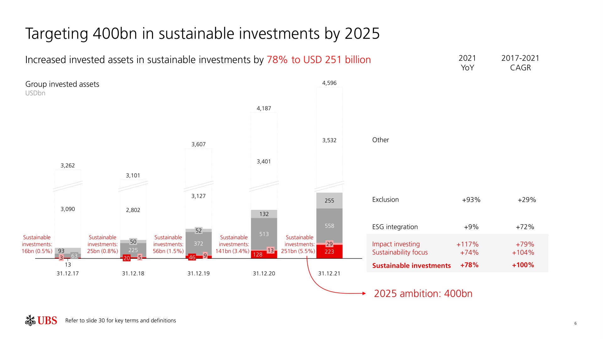 targeting in sustainable investments by | UBS