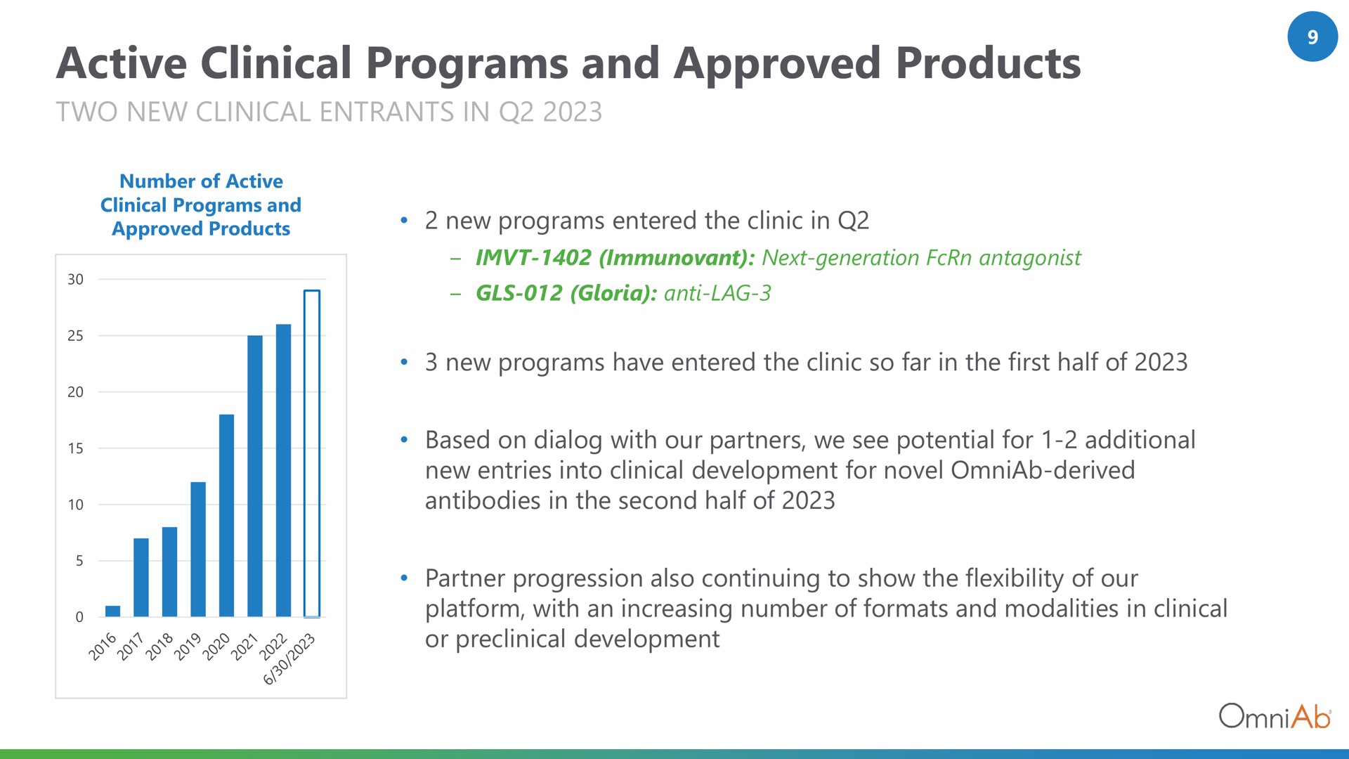 active clinical programs and approved products | OmniAb