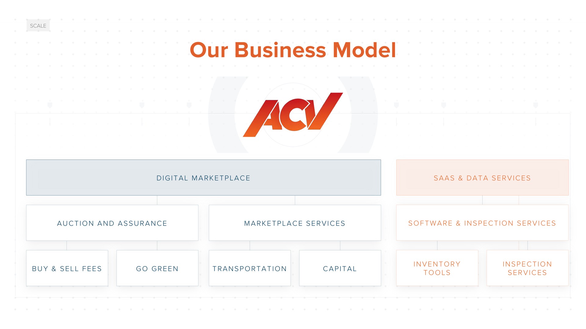 our business model | ACV Auctions