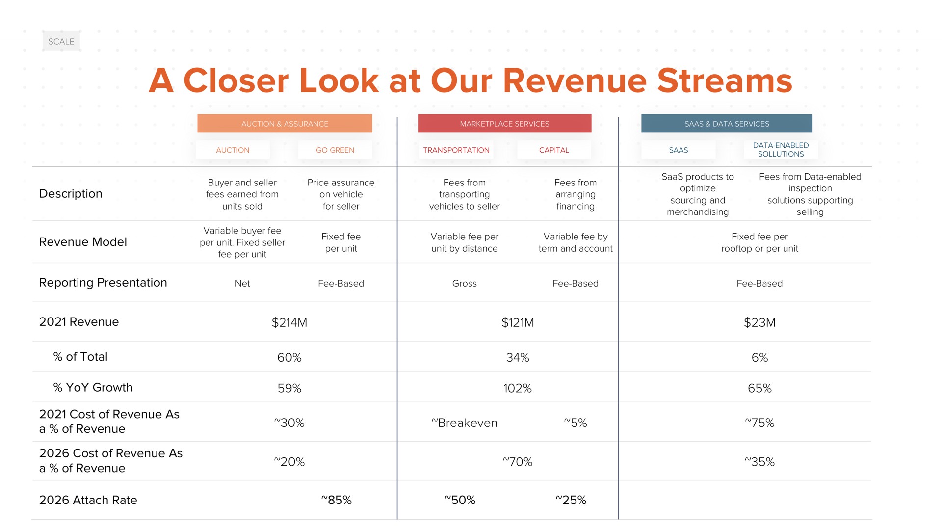 a closer look at our revenue streams | ACV Auctions