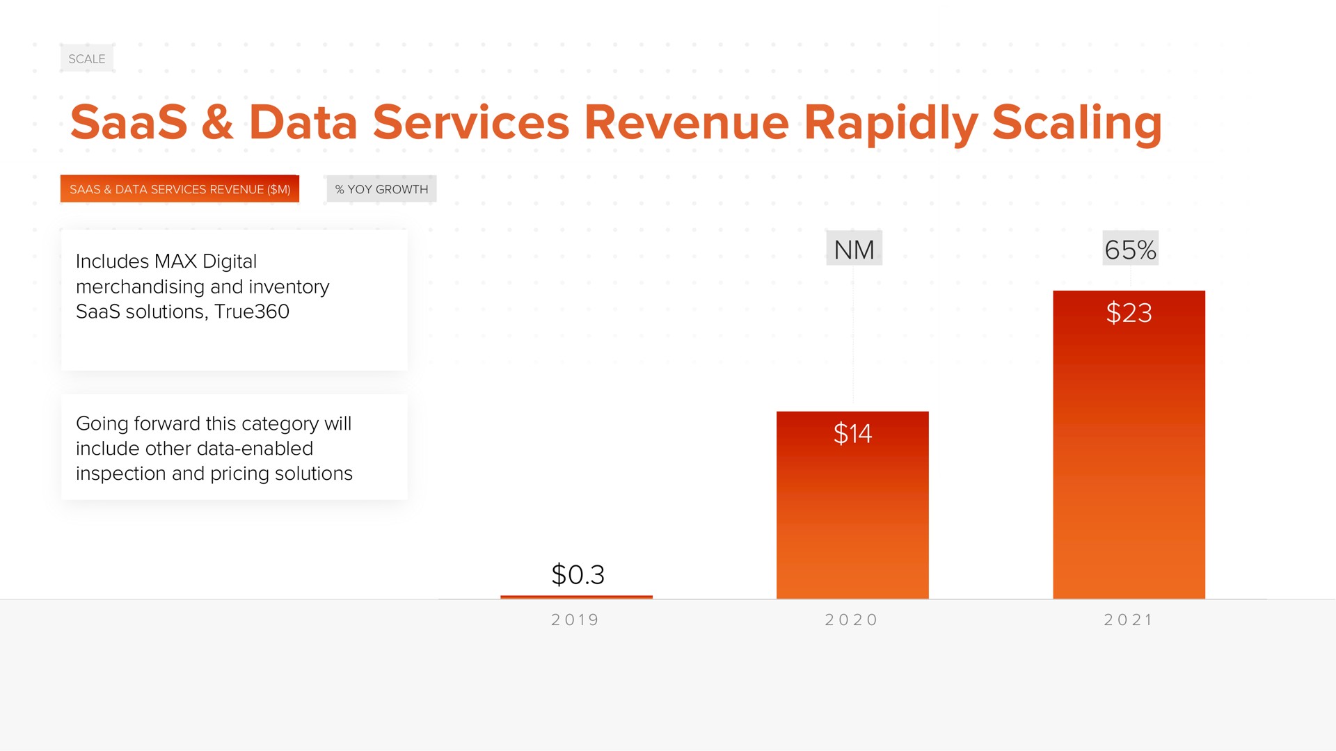 data services revenue rapidly scaling includes digital merchandising and inventory solutions true going forward this category will include other data enabled inspection and pricing solutions | ACV Auctions