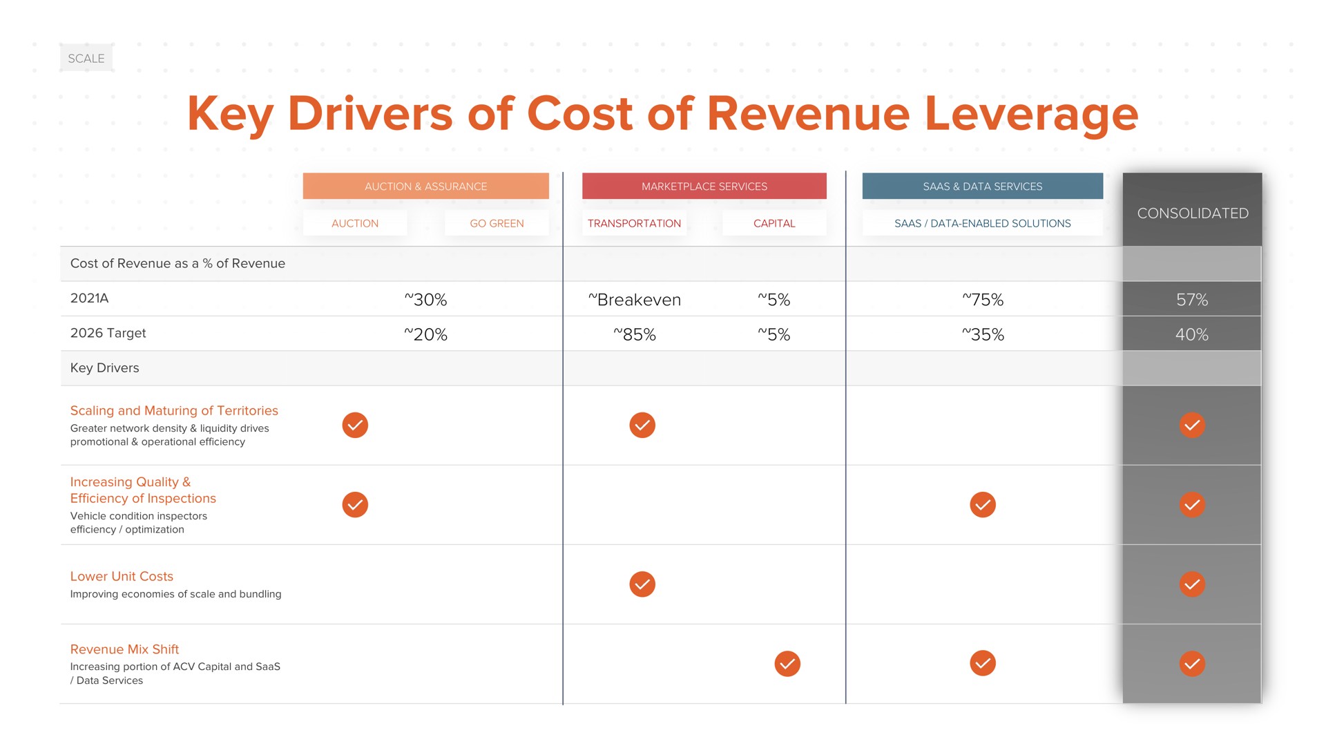 key drivers of cost of revenue leverage | ACV Auctions