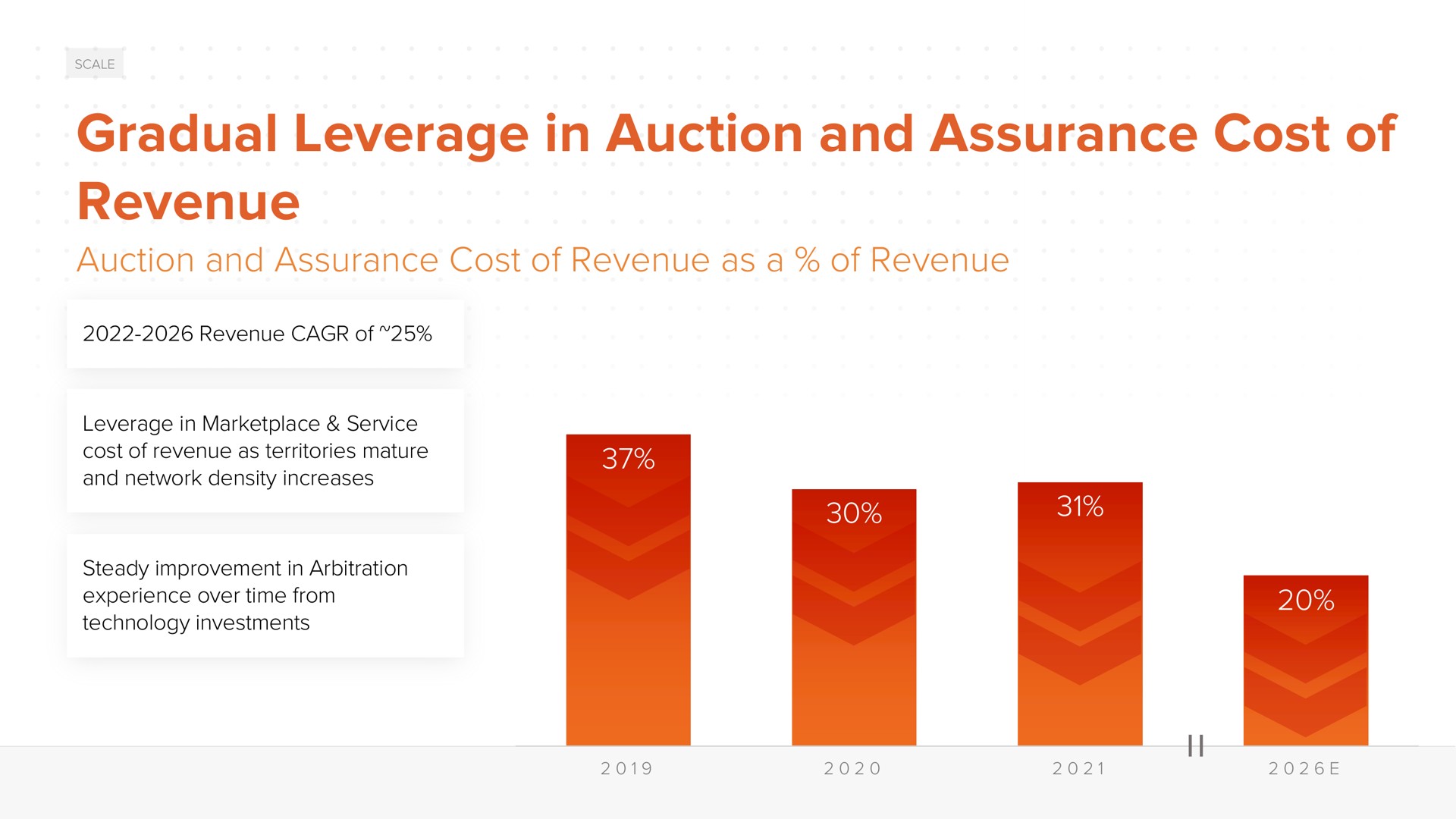 gradual leverage in auction and assurance cost of revenue auction and assurance cost of revenue as a of revenue service territories mature network density increases technology investments steady improvement arbitration experience over time from | ACV Auctions