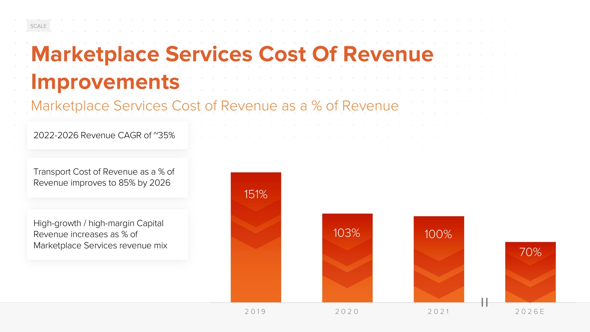 services cost of revenue improvements services cost of revenue as a of revenue transport improves to by high growth high margin capital increases mix | ACV Auctions