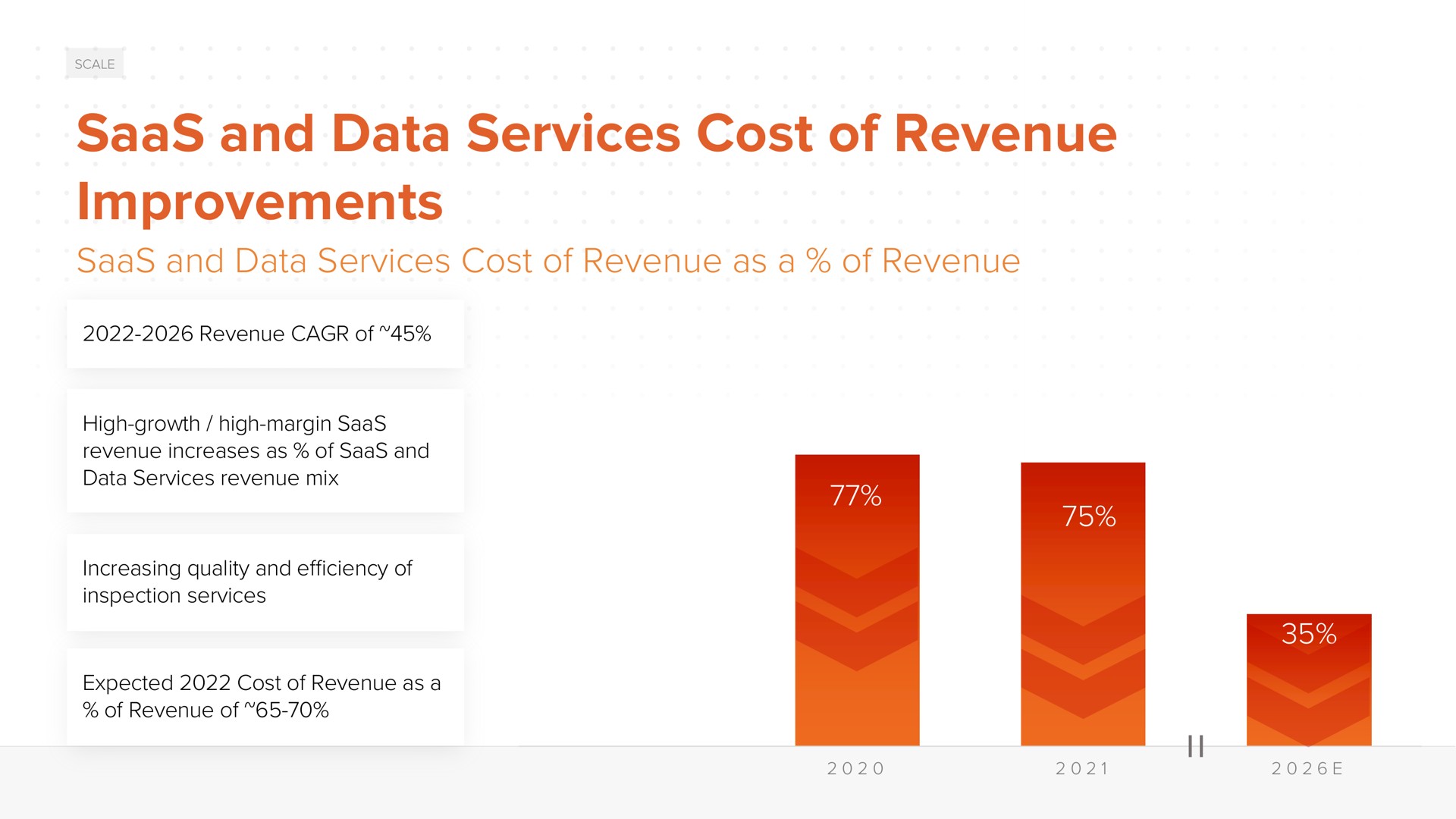 and data services cost of revenue improvements and data services cost of revenue as a of revenue high growth high margin increasing quality efficiency expected | ACV Auctions