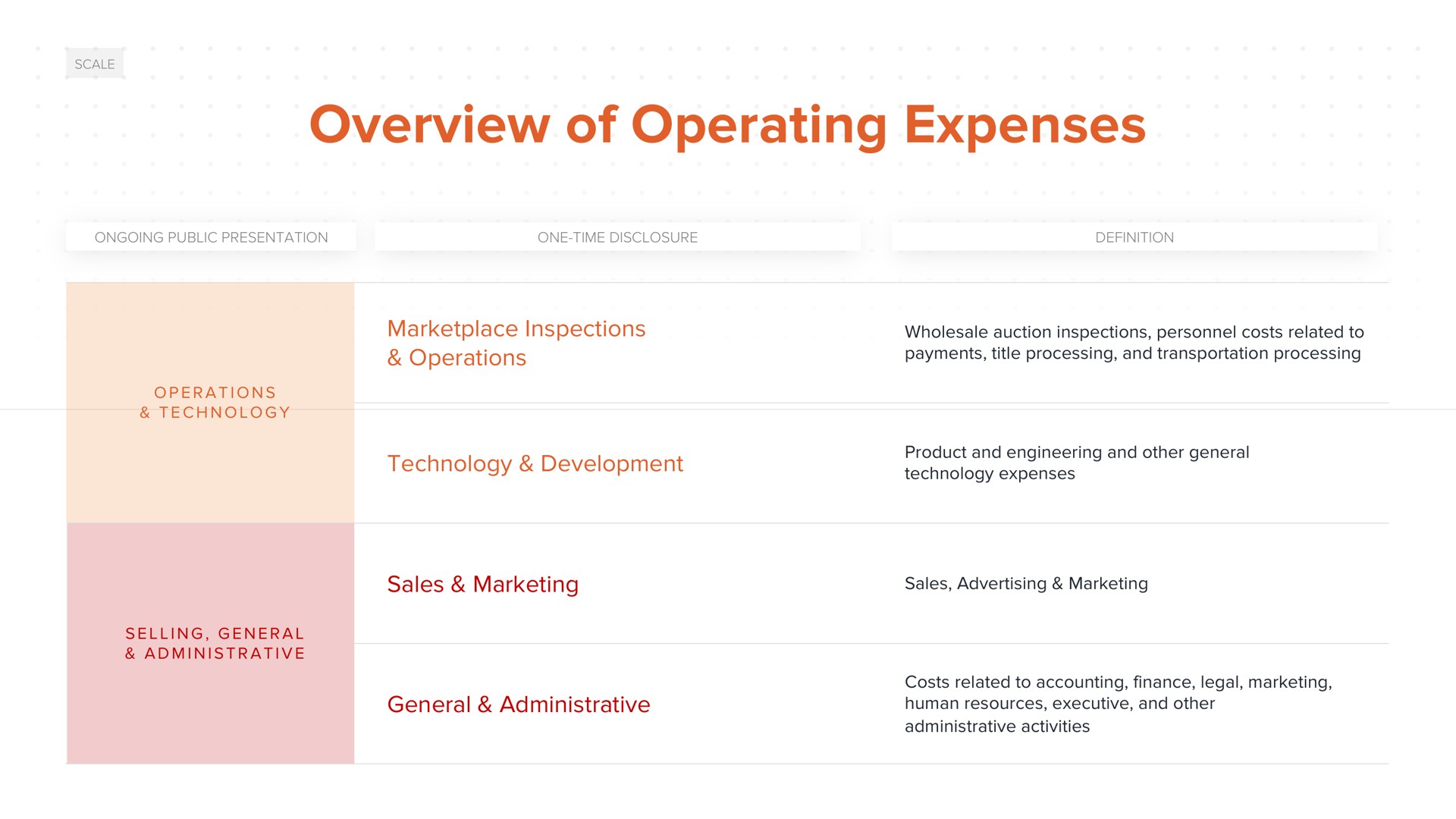 overview of operating expenses inspections operations technology development sales marketing general administrative | ACV Auctions