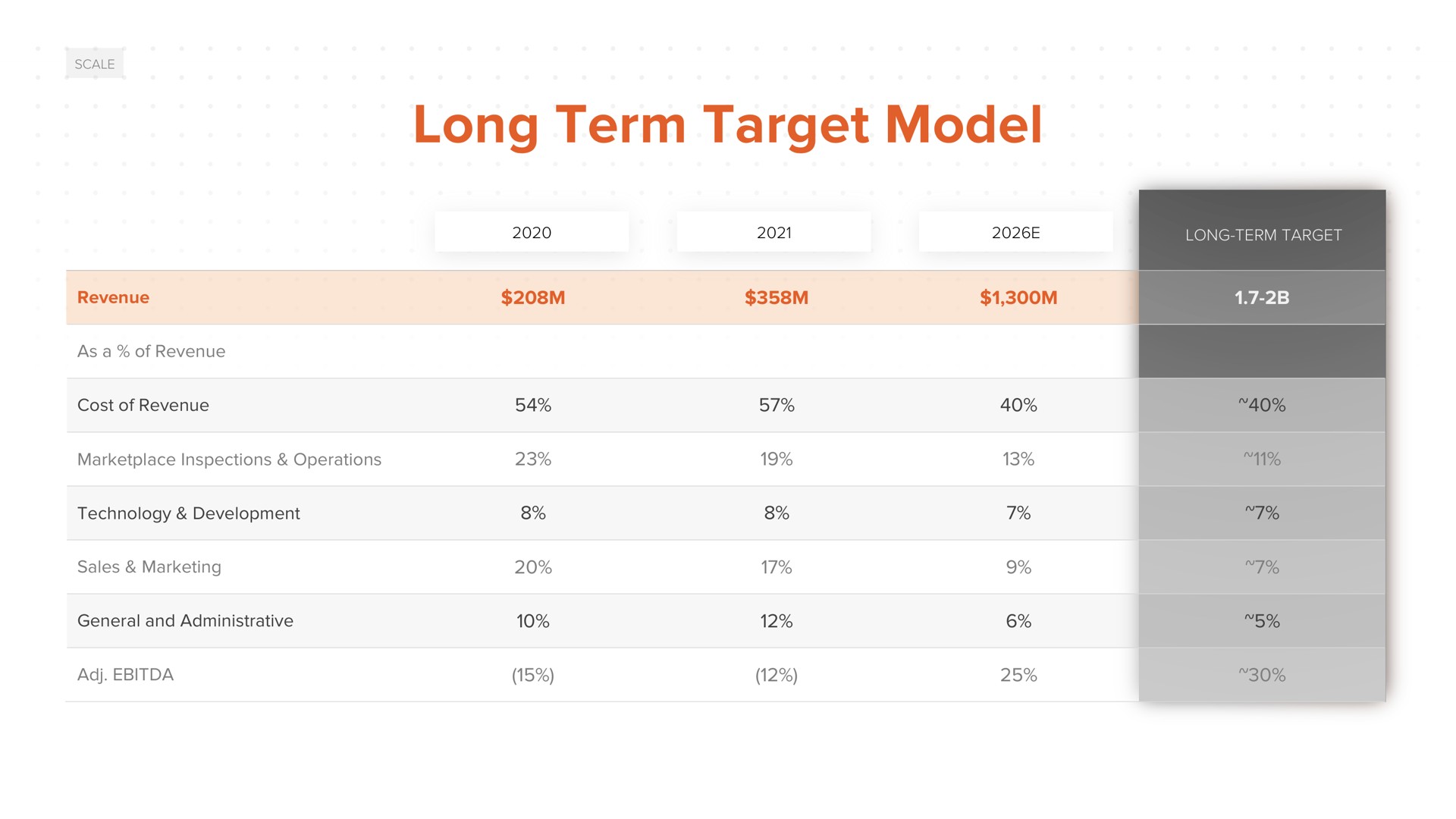 long term target model | ACV Auctions