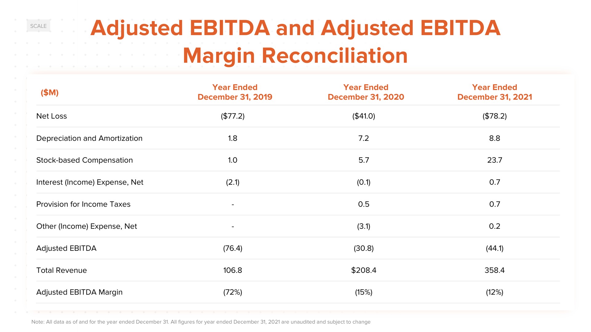 adjusted and adjusted margin reconciliation | ACV Auctions