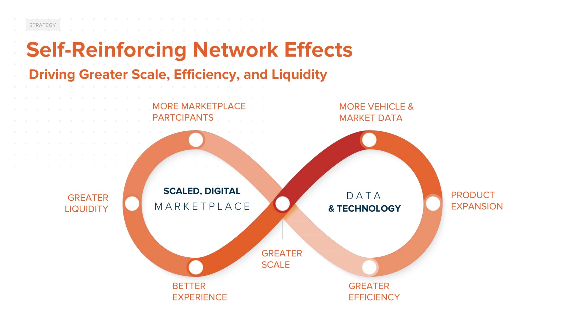 self reinforcing network effects driving greater scale efficiency and liquidity more more vehicle market data ever data technology product expansion better experience | ACV Auctions