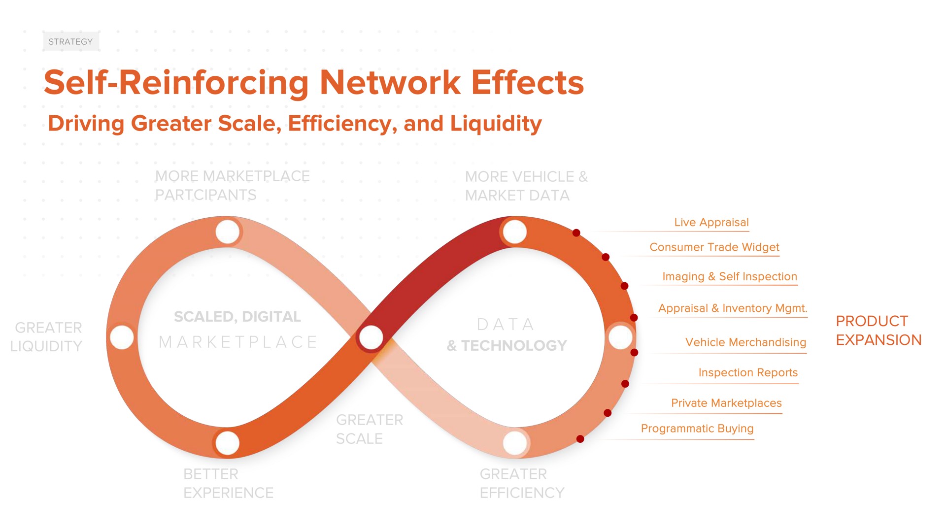 self reinforcing network effects driving greater scale efficiency and liquidity vehicle merchandising a product expansion | ACV Auctions