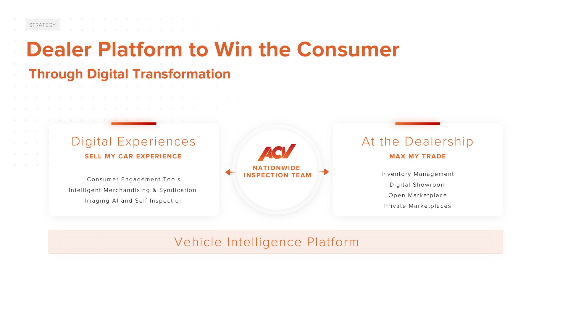 dealer platform to win the consumer through digital transformation experiences at dealership vehicle intelligence | ACV Auctions