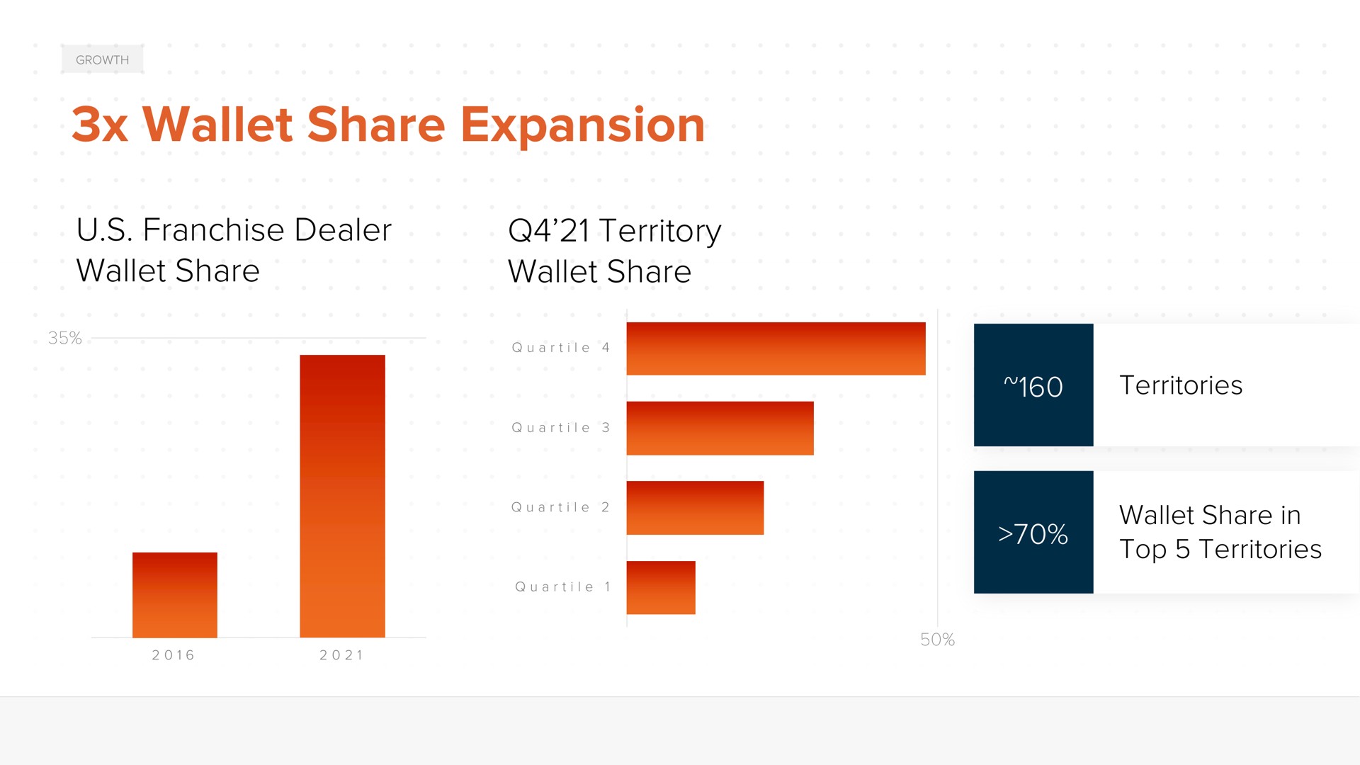 wallet share expansion franchise dealer wallet share territory wallet share territories in top territories | ACV Auctions