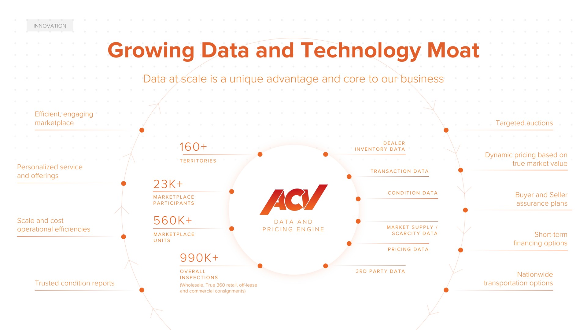 growing data and technology moat at scale is a unique advantage core to our business oho | ACV Auctions