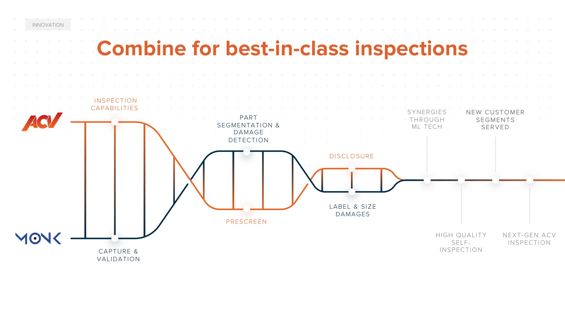combine for best in class inspections monk inspection capabilities part segmentation damage detection synergies through tech new customer segments served | ACV Auctions