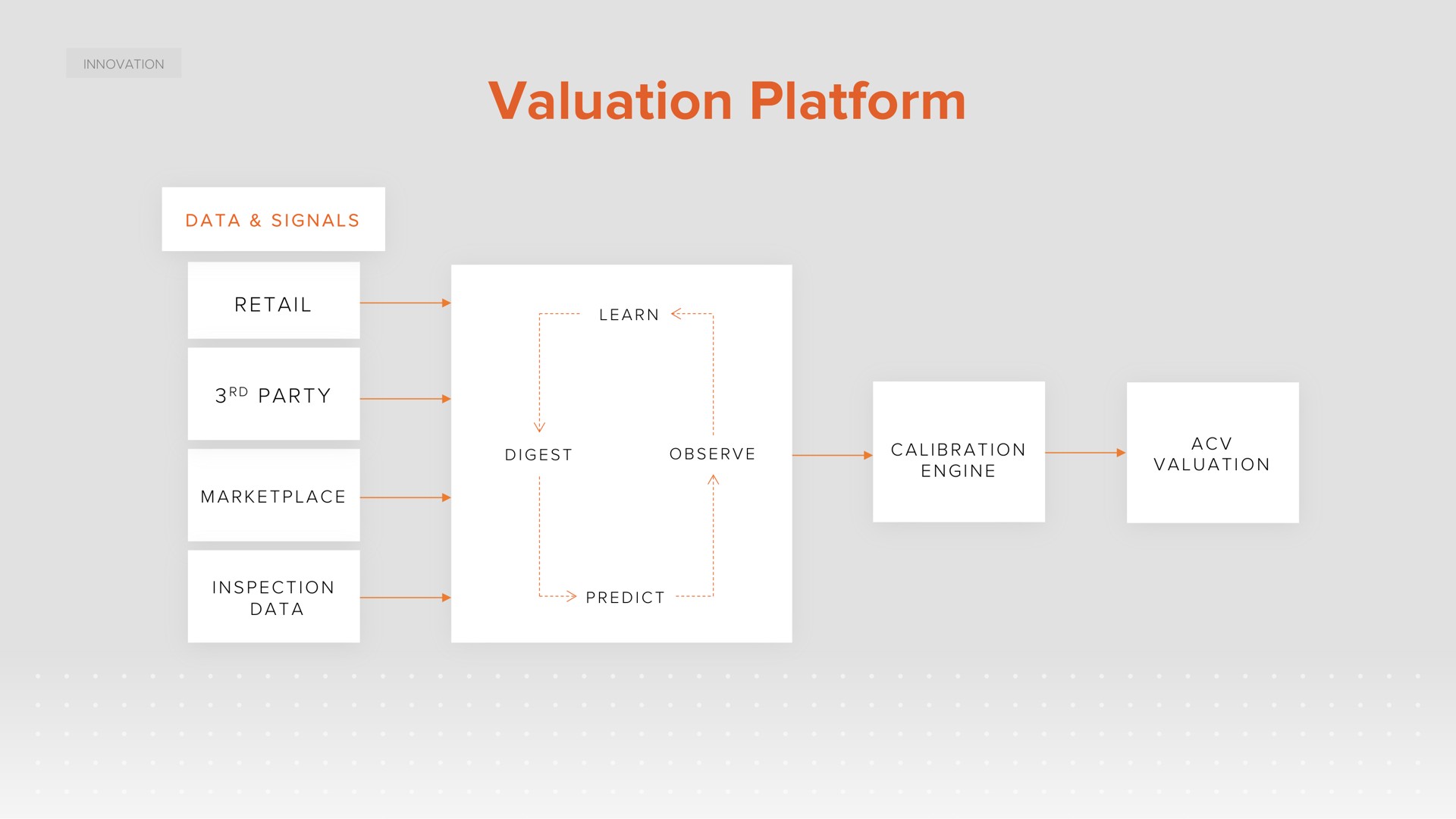 valuation platform learn calibration | ACV Auctions