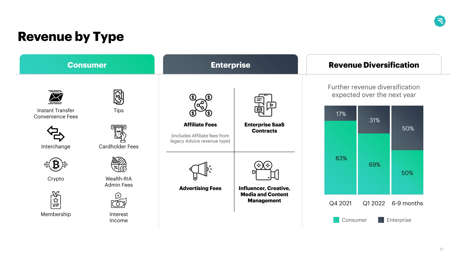 revenue by type coy | MoneyLion