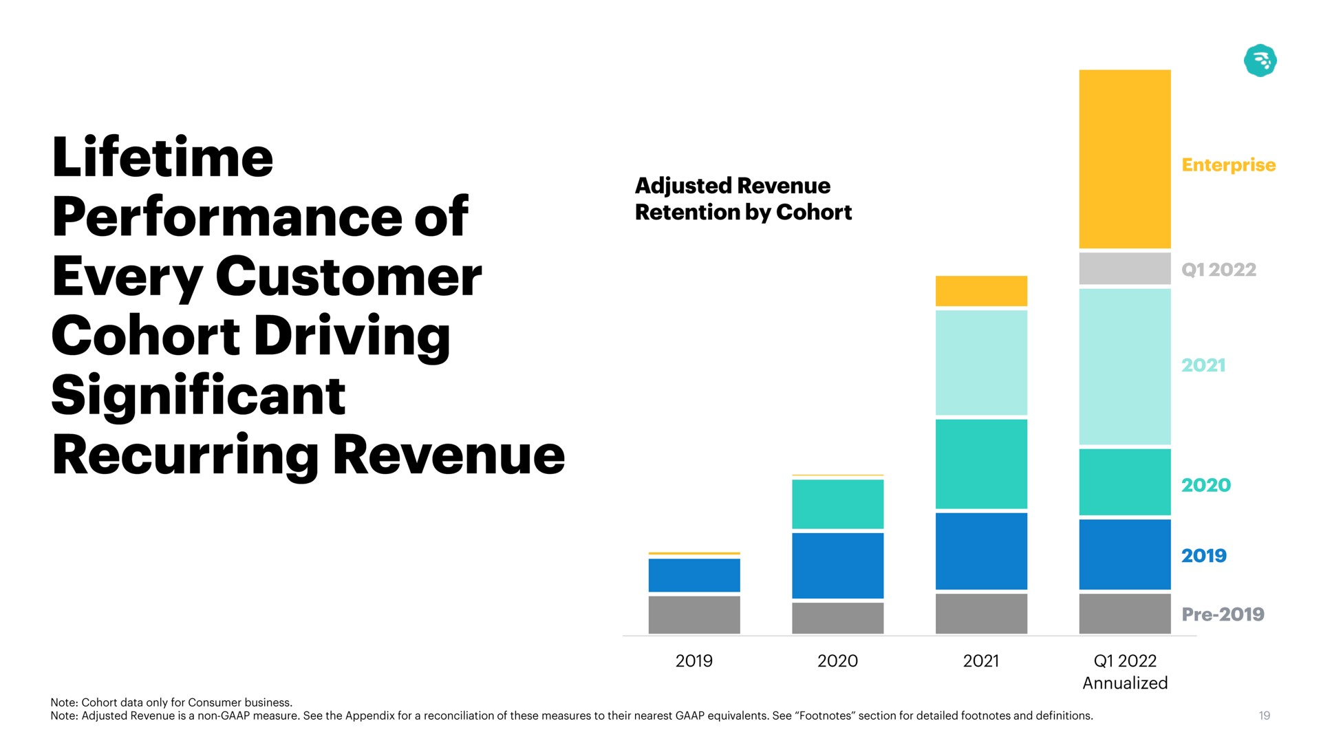 lifetime performance of every customer cohort driving significant recurring revenue | MoneyLion
