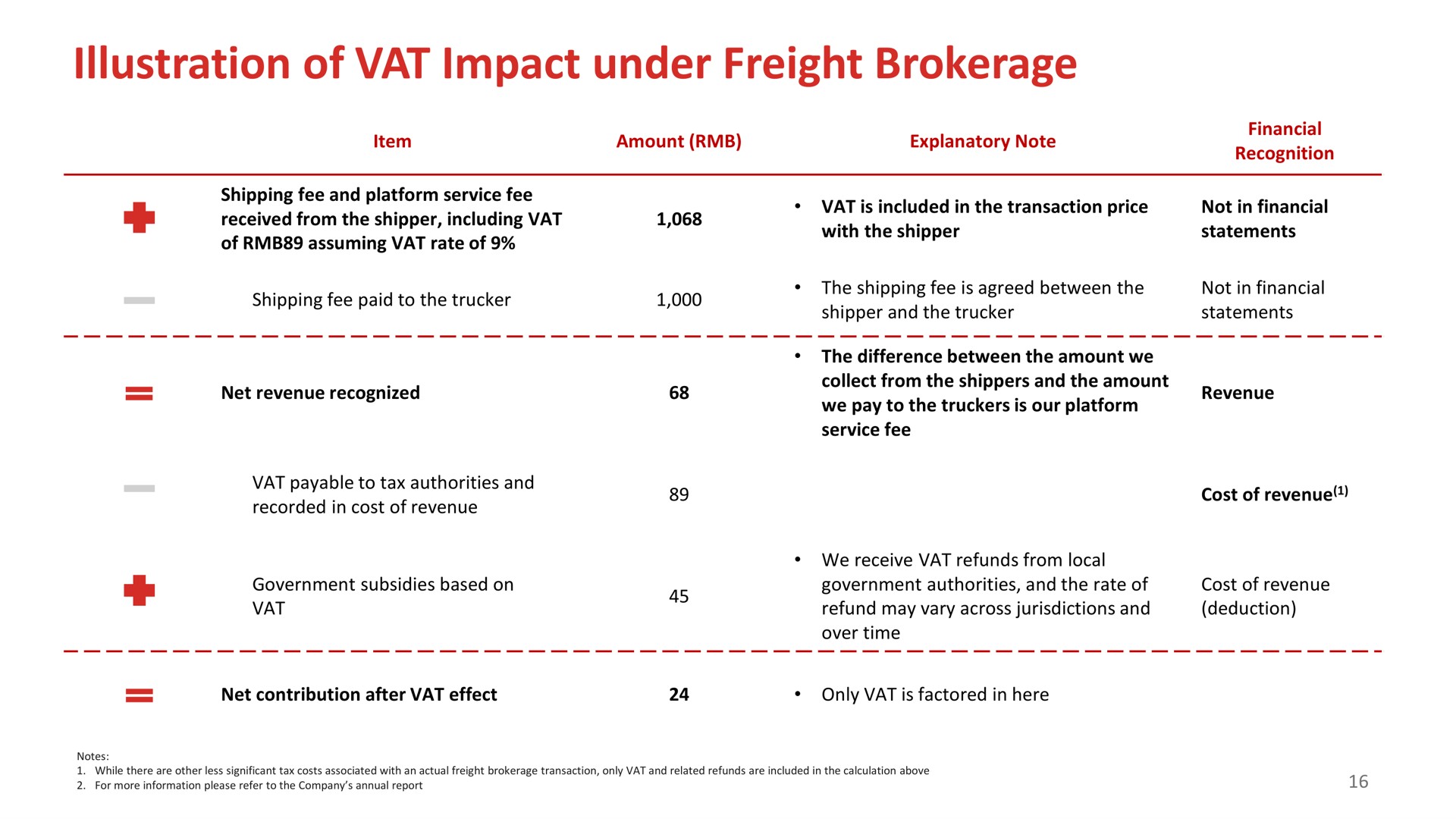 illustration of vat impact under freight brokerage | Full Track Alliance