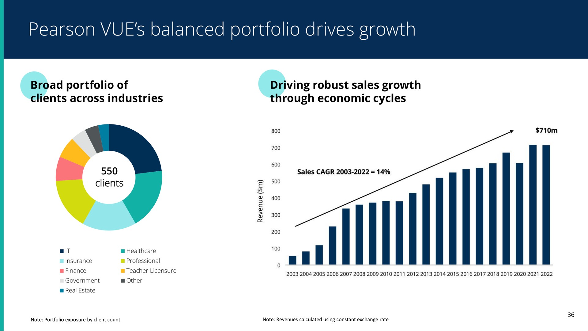 balanced portfolio drives growth | Pearson