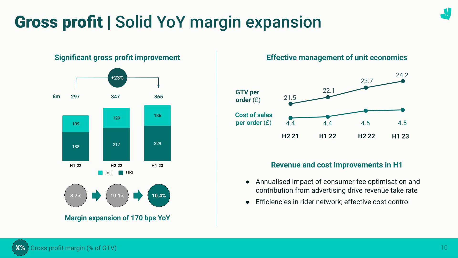gross pro solid yoy margin expansion profit | Deliveroo