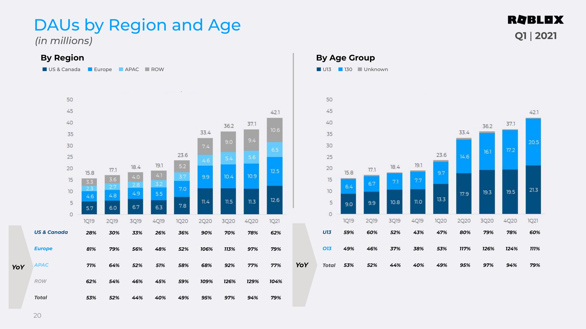 by region and age | Roblox