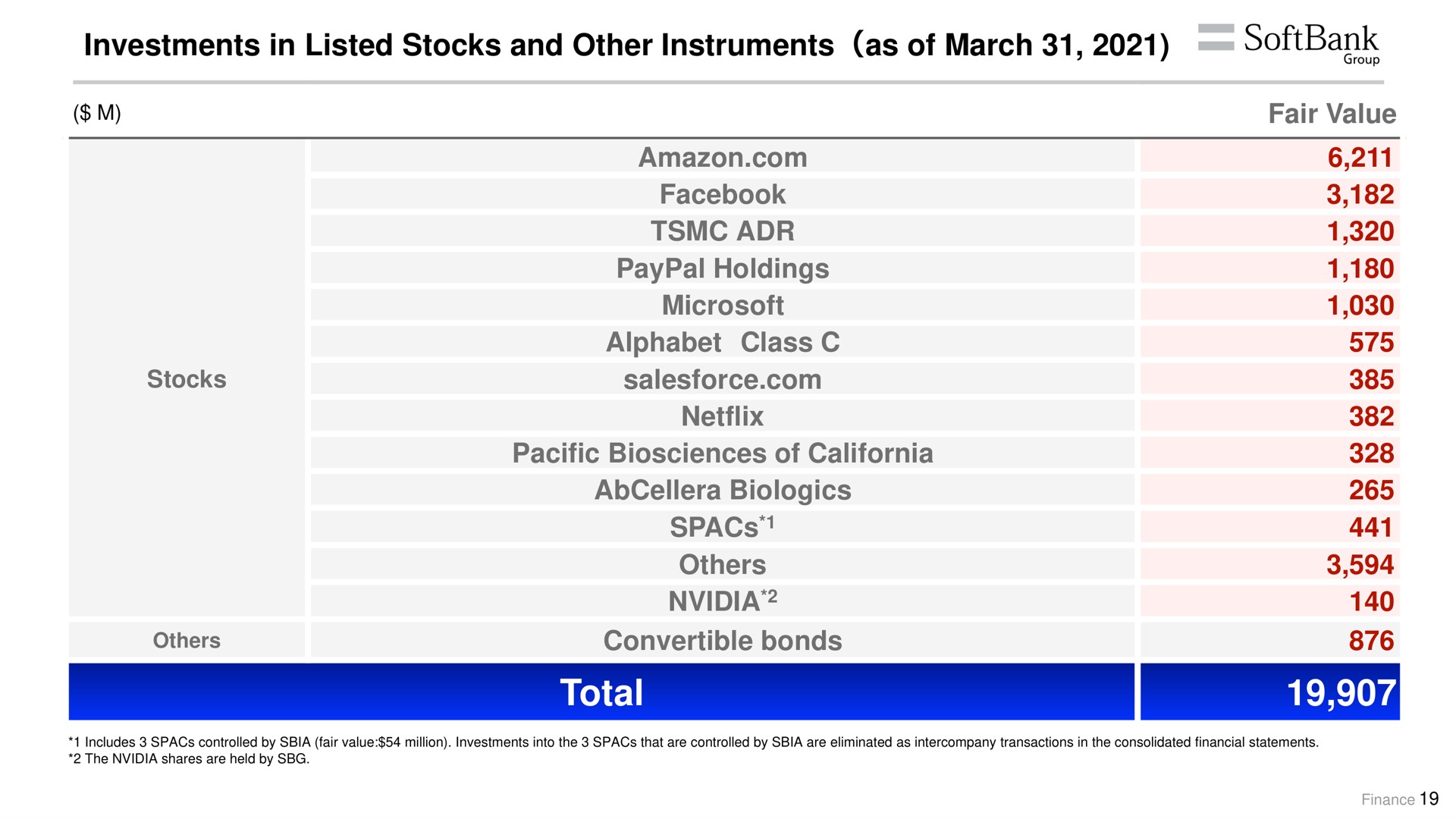 investments in listed stocks and other instruments as of march total | SoftBank