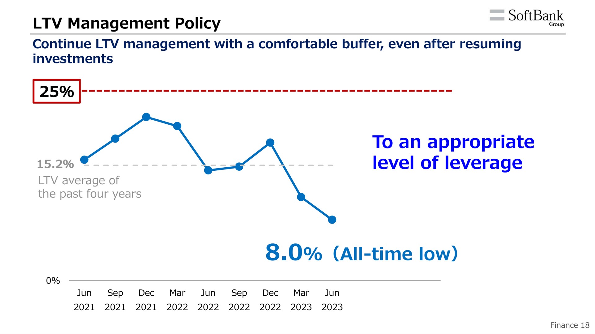 management policy continue management with a comfortable buffer even after resuming investments to an appropriate level of leverage all time low | SoftBank