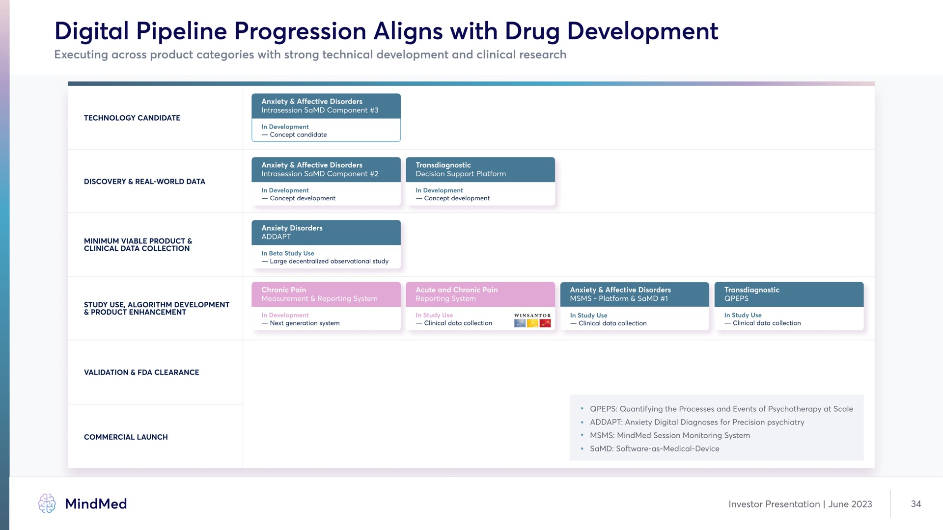 digital pipeline progression aligns with drug development | MindMed