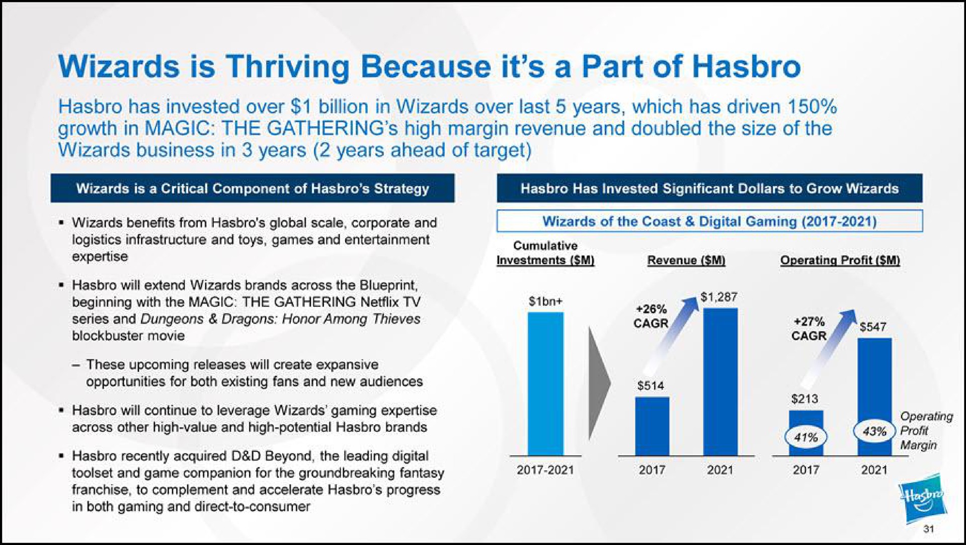 wizards is thriving because it a part of has invested over billion in wizards over last years which has driven growth in magic the gathering high margin revenue and doubled the size of the wizards business in years years ahead of target beginning with the magic the gathering and game companion for the fantasy | Hasbro