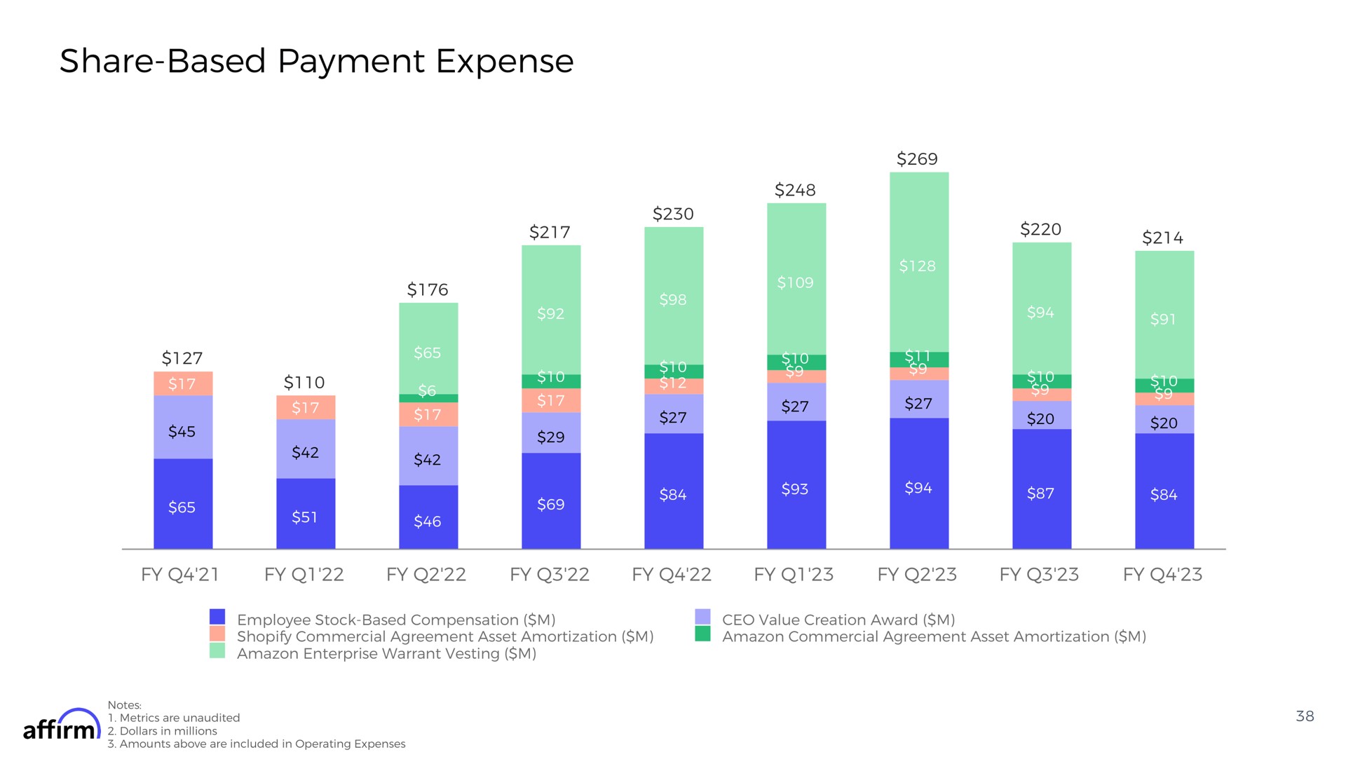 share based payment expense nee | Affirm