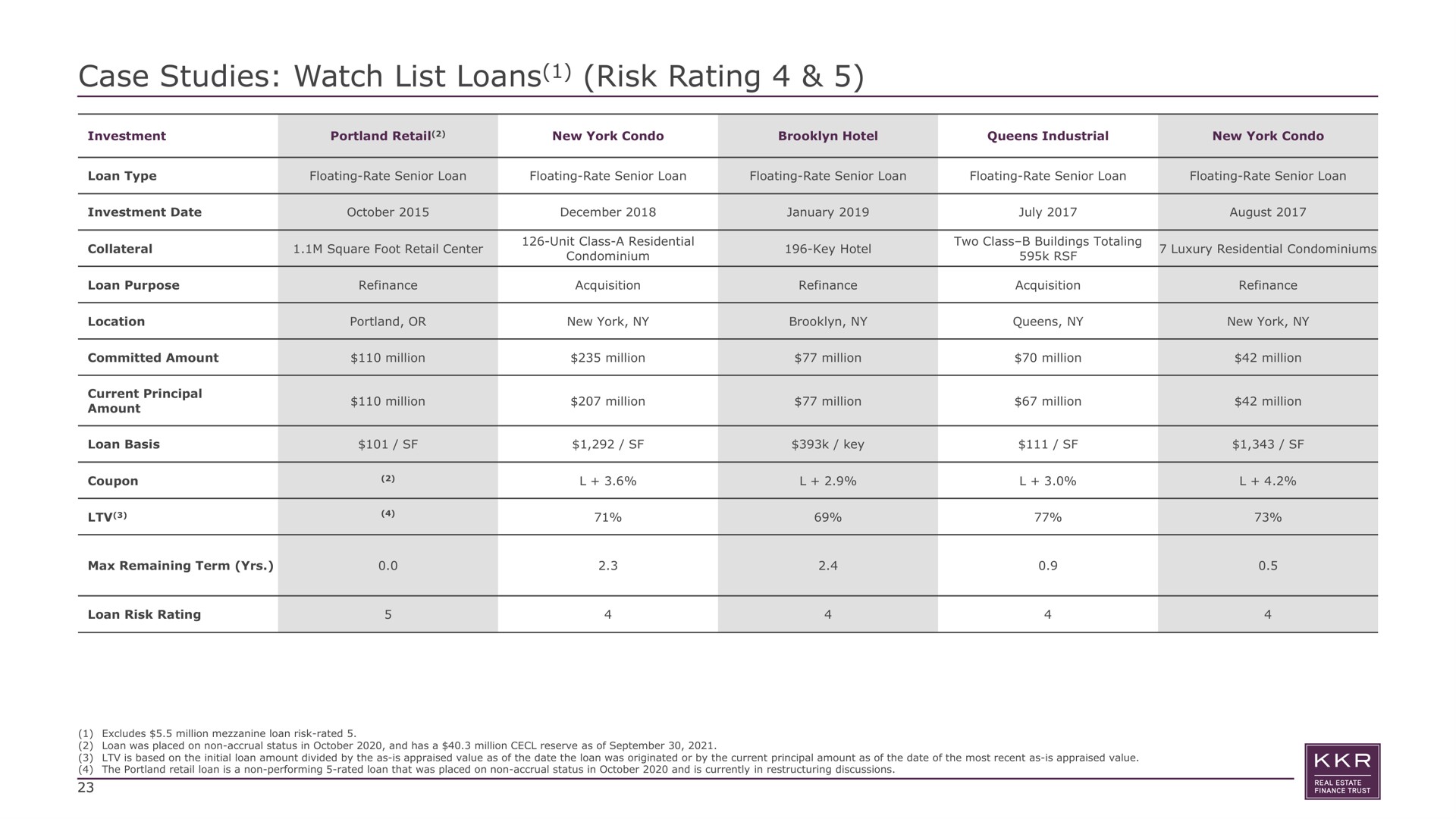 case studies watch list loans risk rating key | KKR Real Estate Finance Trust