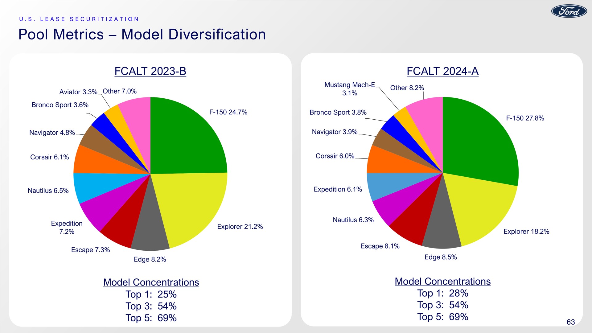 pool metrics model diversification a model concentrations top top top model concentrations top top top | Ford