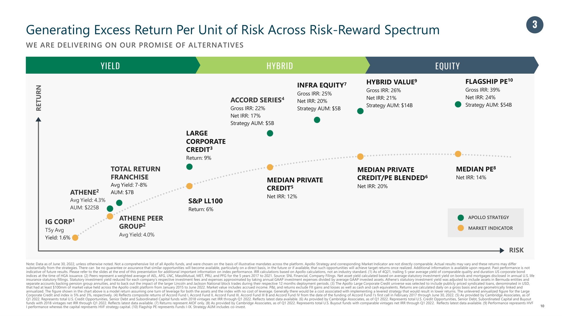 generating excess return per unit of risk across risk reward spectrum | Apollo Global Management