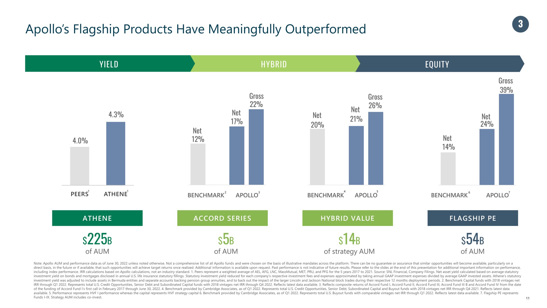 flagship products have meaningfully outperformed am equity | Apollo Global Management