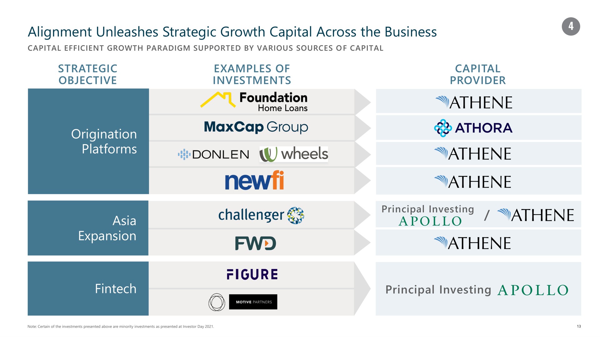alignment unleashes strategic growth capital across the business strategic objective examples of investments capital provider origination platforms expansion principal investing foundation group wheels challenger figure | Apollo Global Management