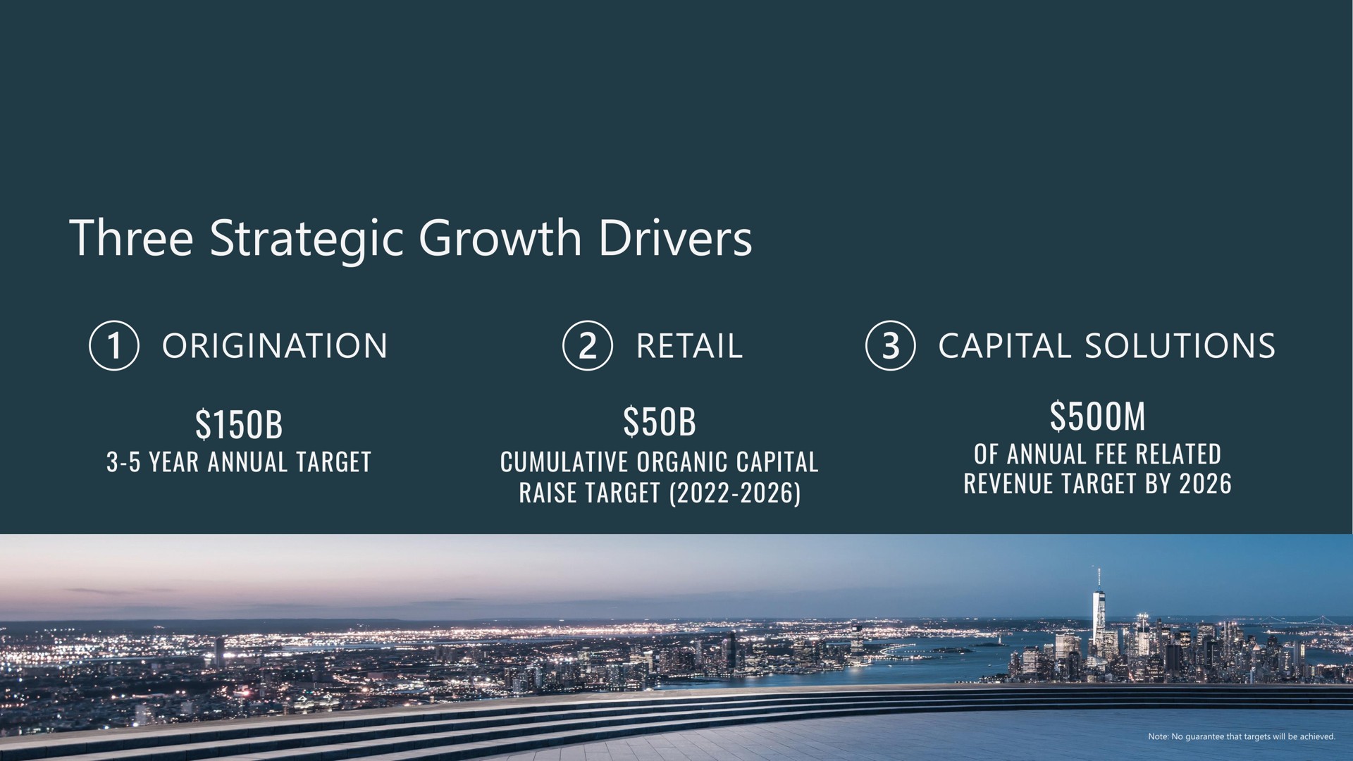three strategic growth drivers origination retail capital solutions year annual target cumulative organic capital raise target of annual fee related revenue target by cee slot | Apollo Global Management