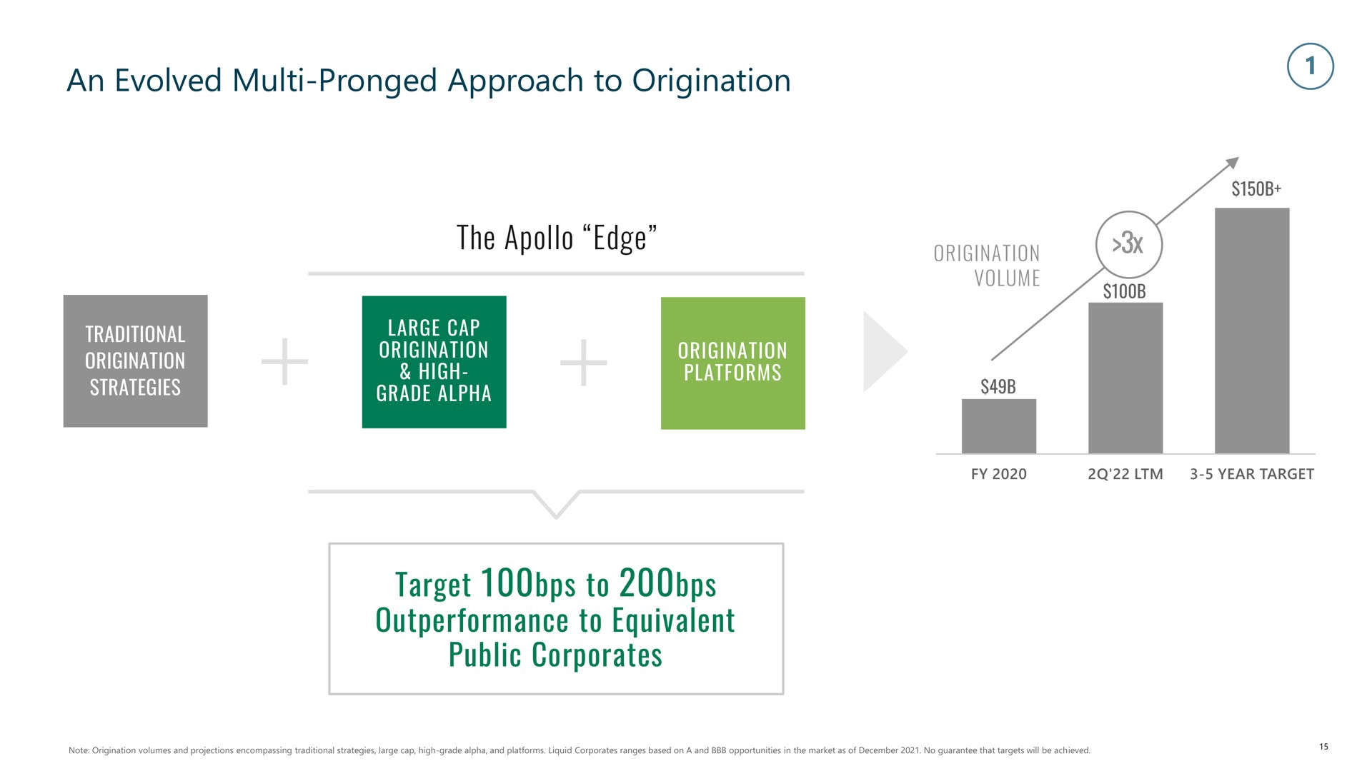 an evolved pronged approach to origination the edge target to to equivalent public | Apollo Global Management