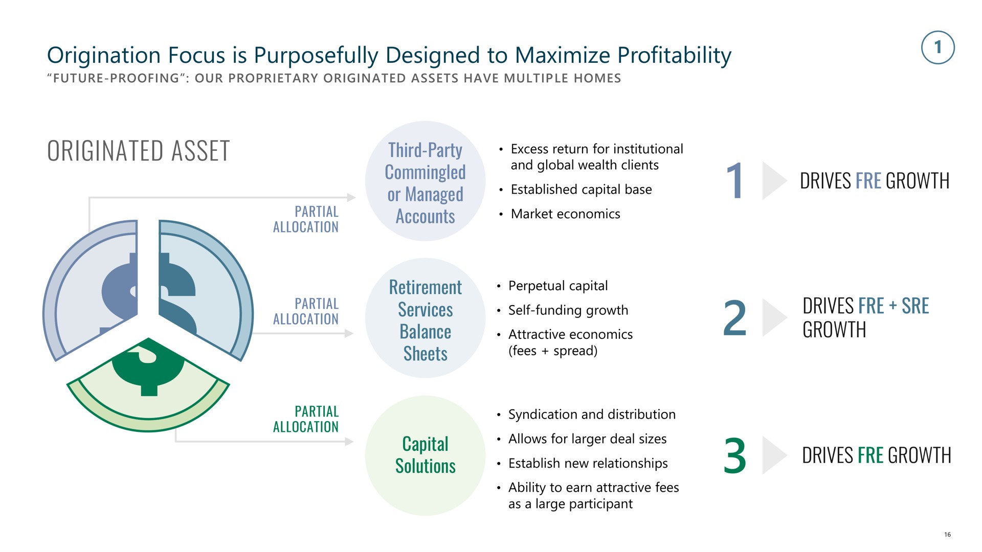 origination focus is purposefully designed to maximize profitability originated asset third party commingled or managed accounts retirement services balance sheets capital solutions drives growth drives growth drives growth | Apollo Global Management