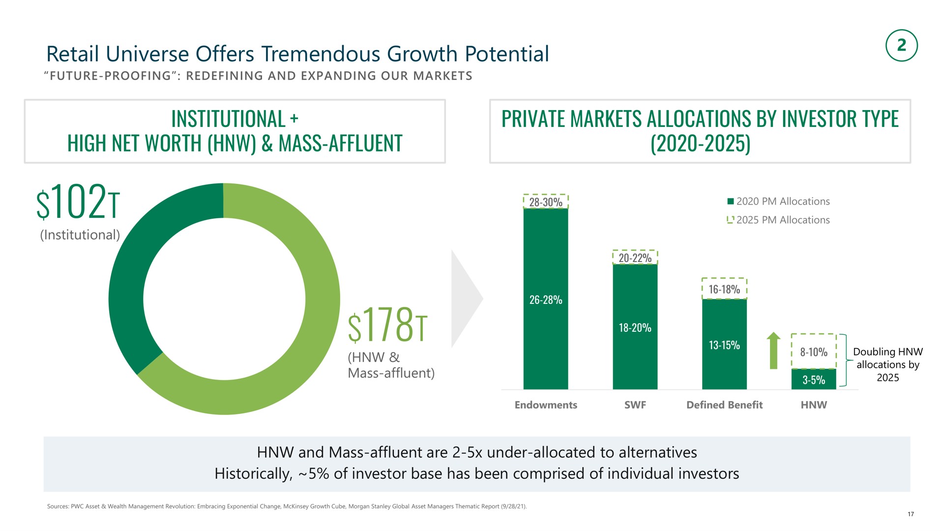 retail universe offers tremendous growth potential institutional high net worth mass affluent private markets allocations by investor type ara | Apollo Global Management