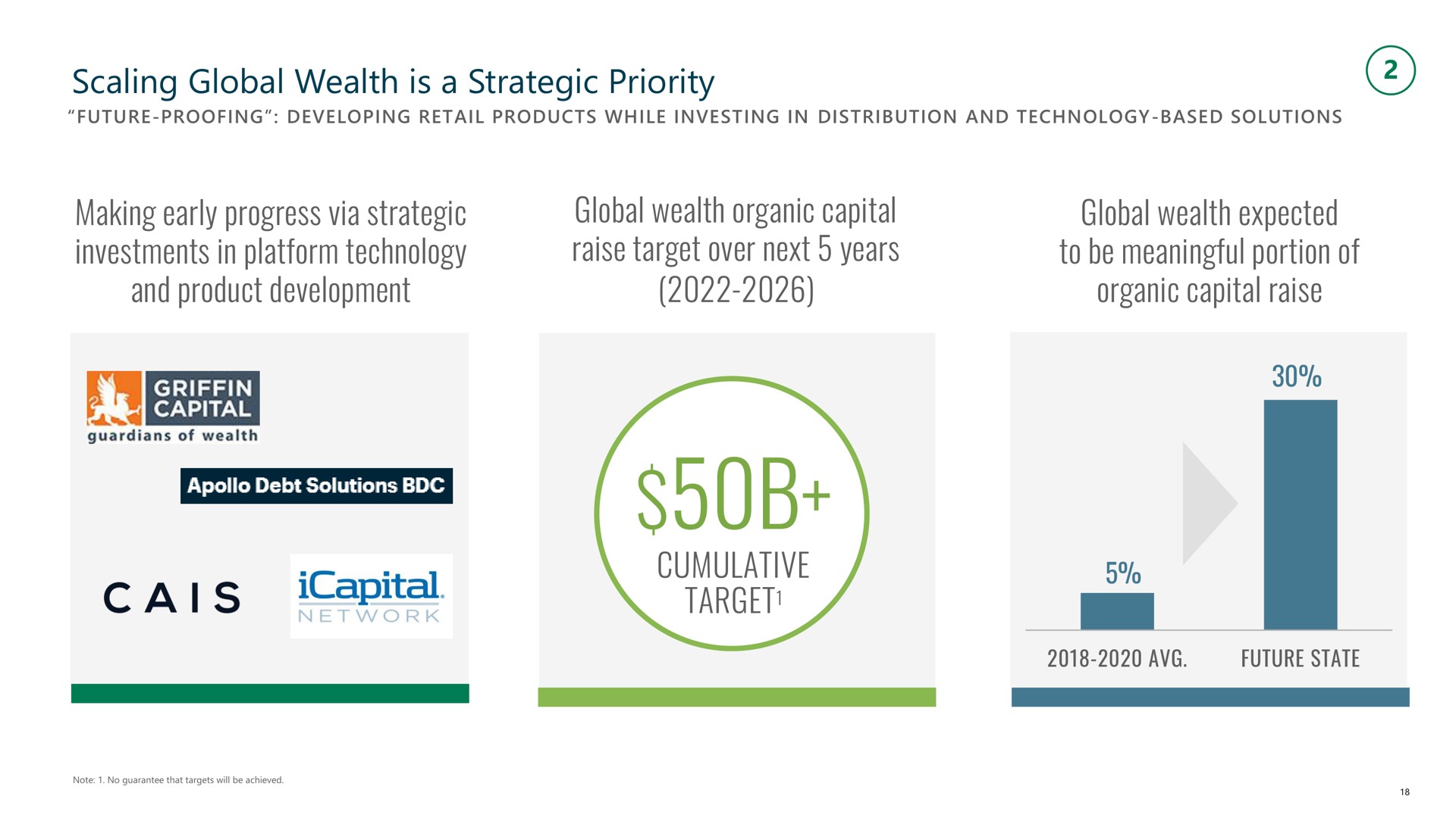 scaling global wealth is a strategic priority making early progress via strategic investments in platform technology and product development global wealth organic capital raise target over next years global wealth expected to be meaningful portion of organic capital raise cumulative target | Apollo Global Management