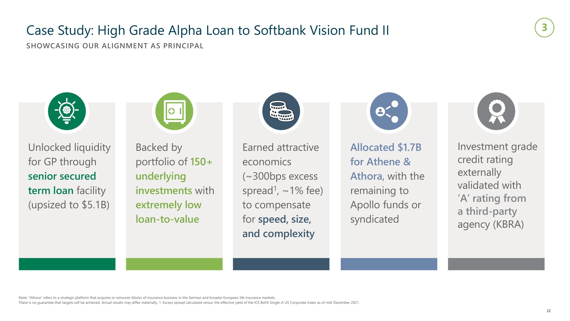 case study high grade alpha loan to vision fund unlocked liquidity for through senior secured term loan facility to backed by portfolio of underlying investments with extremely low loan to value earned attractive economics excess spread fee to compensate for speed size and complexity allocated for with the remaining to funds or syndicated investment grade credit rating externally validated with a rating from a third party agency spread | Apollo Global Management