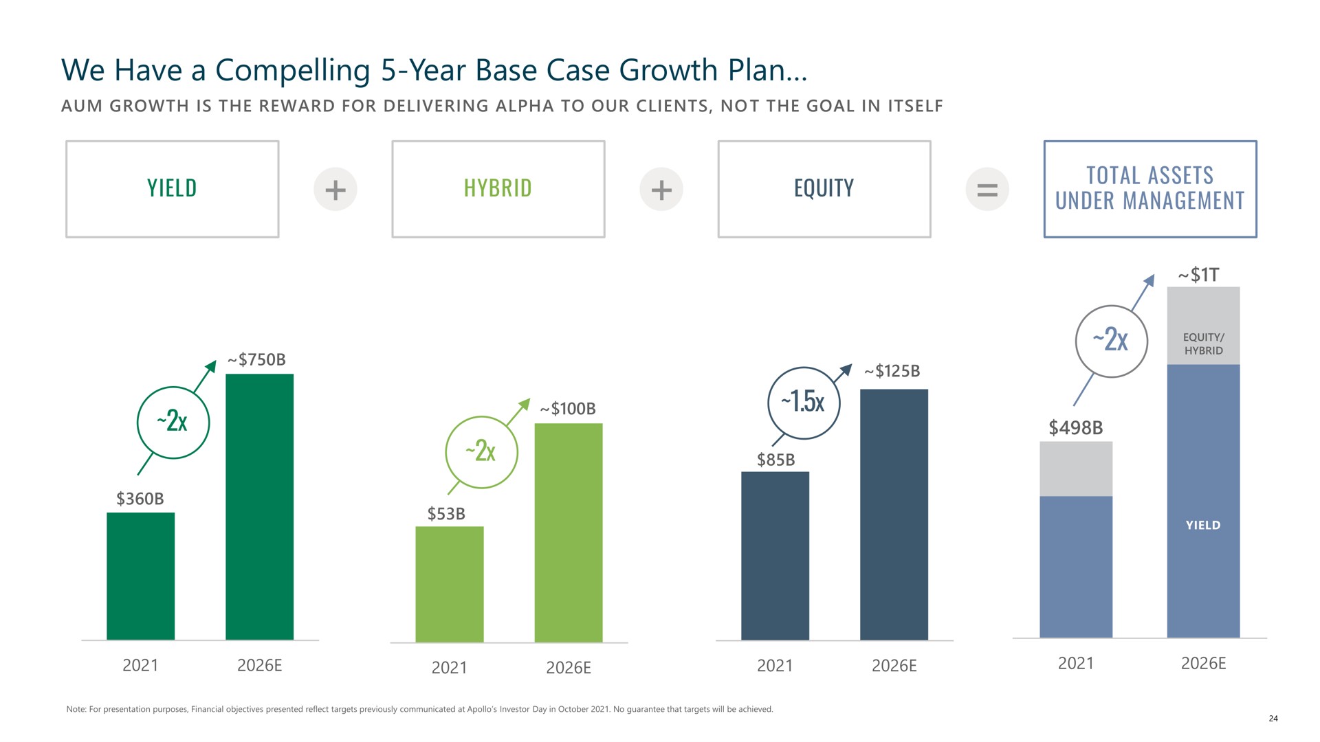 we have a compelling year base case growth plan yield hybrid equity total assets under management | Apollo Global Management