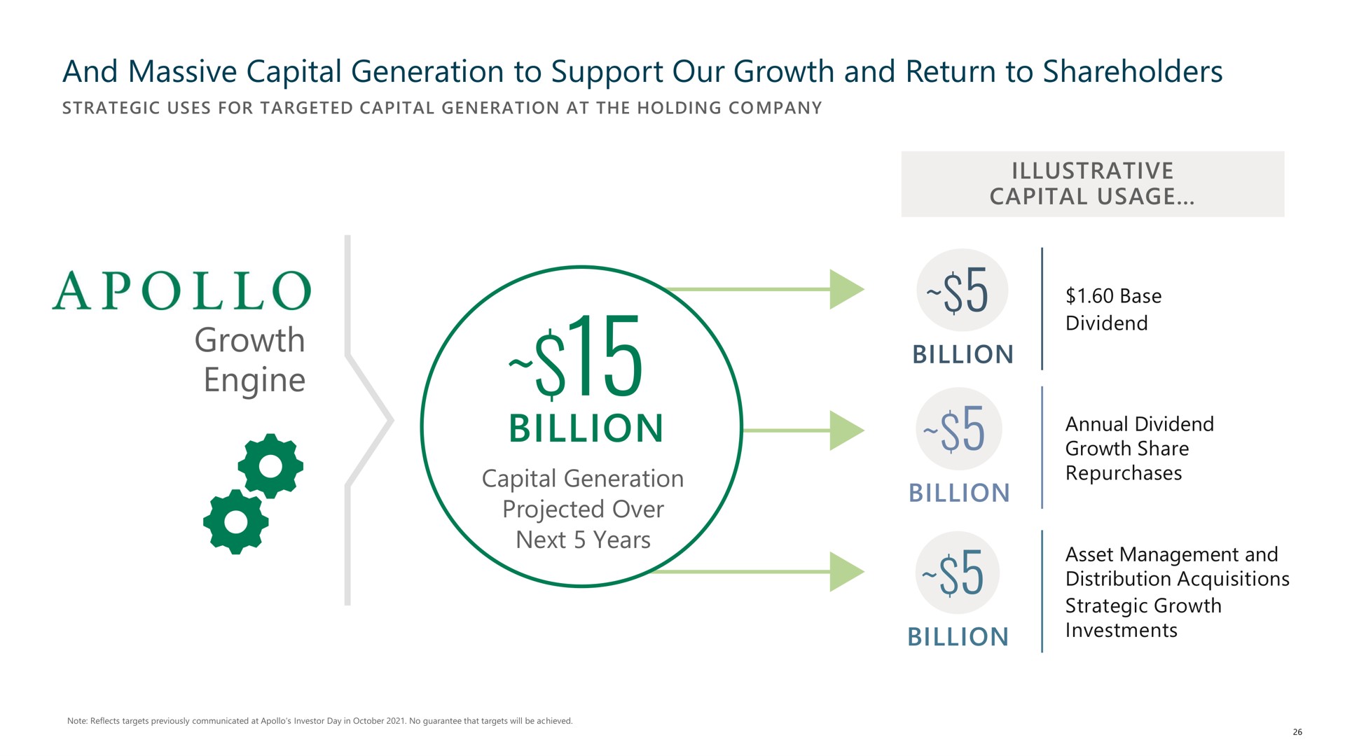and massive capital generation to support our growth and return to shareholders growth engine billion capital generation projected over next years billion billion billion | Apollo Global Management