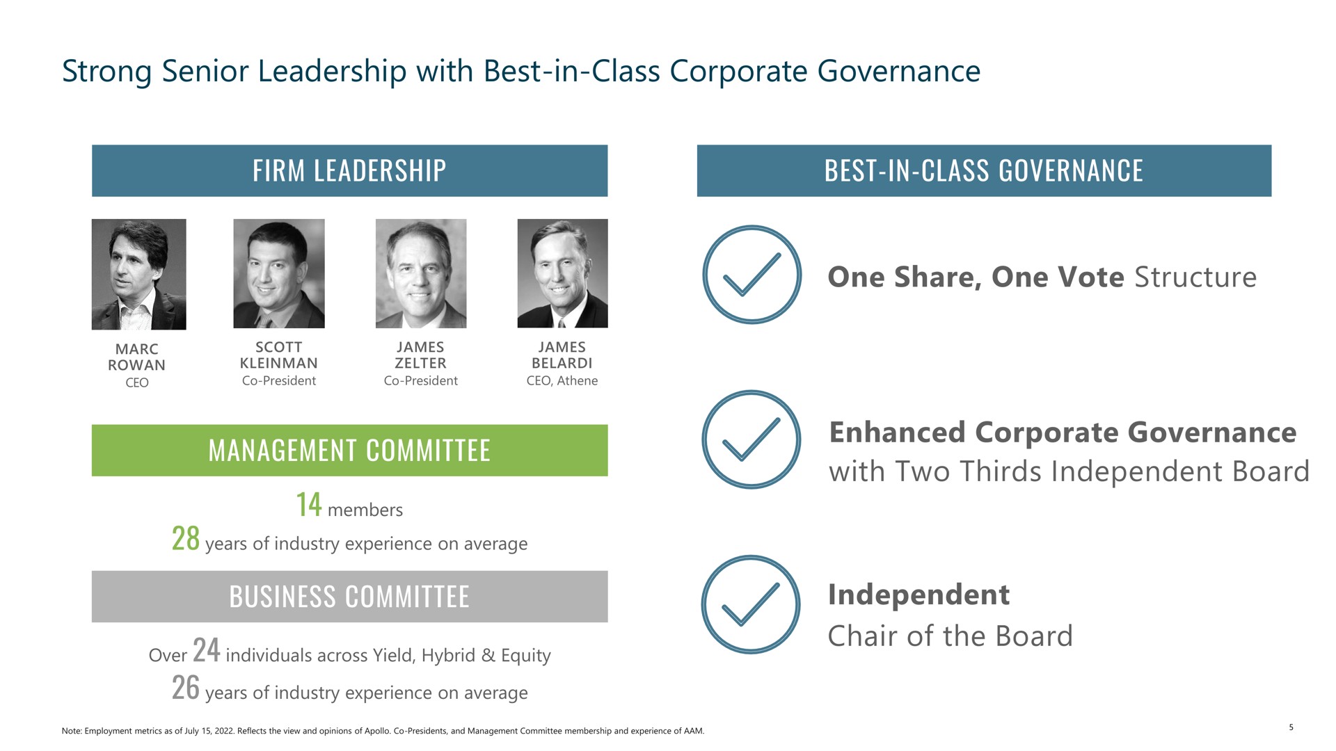 strong senior leadership with best in class corporate governance firm leadership best in class governance management committee business committee one share one vote structure enhanced corporate governance with two thirds independent board independent chair of the board he a a as day | Apollo Global Management