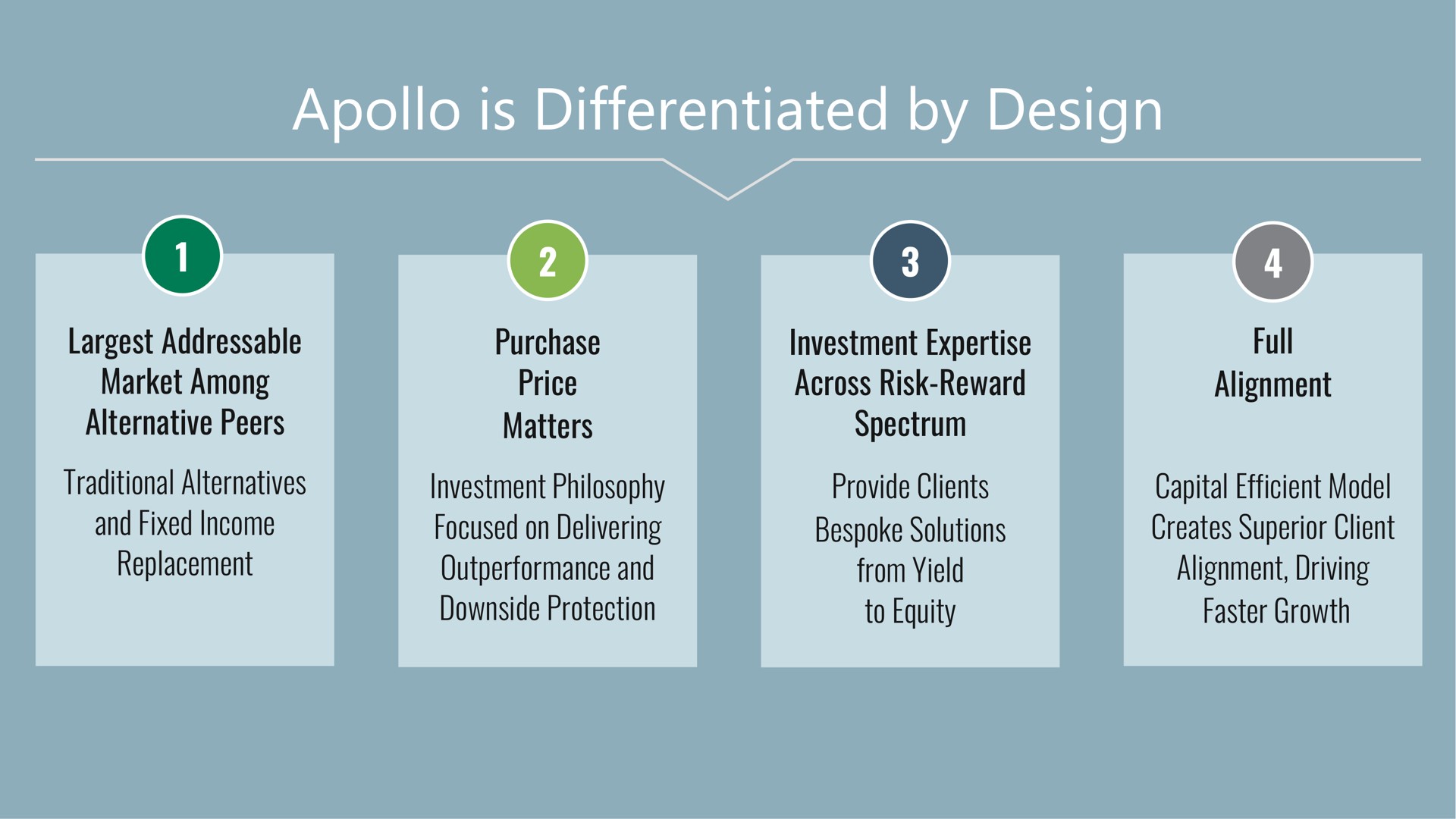 is differentiated by design market among alternative peers traditional alternatives and fixed income replacement purchase price matters investment philosophy focused on delivering and downside protection investment across risk reward spectrum provide clients bespoke solutions from yield to equity full alignment capital efficient model creates superior client alignment driving faster growth | Apollo Global Management