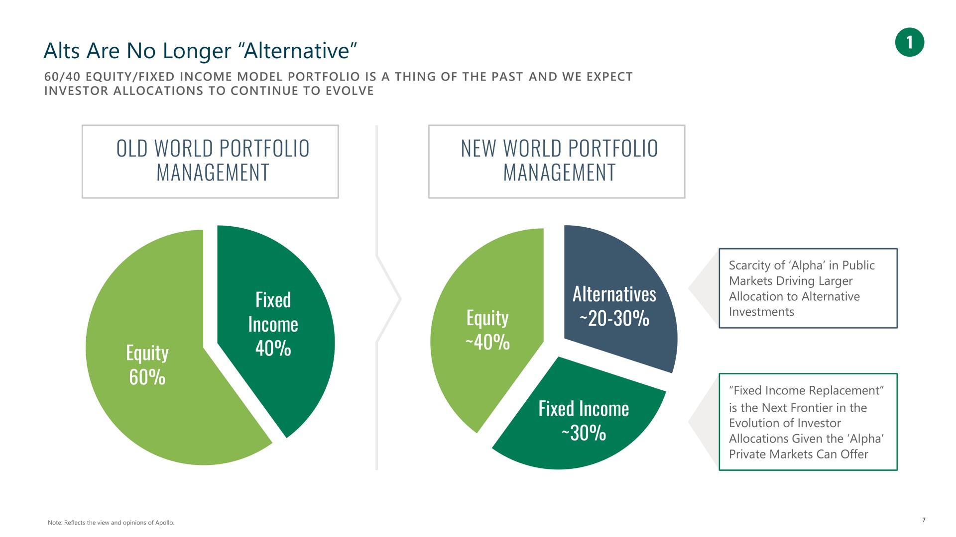 alts are no longer alternative old world portfolio management new world portfolio management fixed income equity alternatives equity fixed income amt | Apollo Global Management