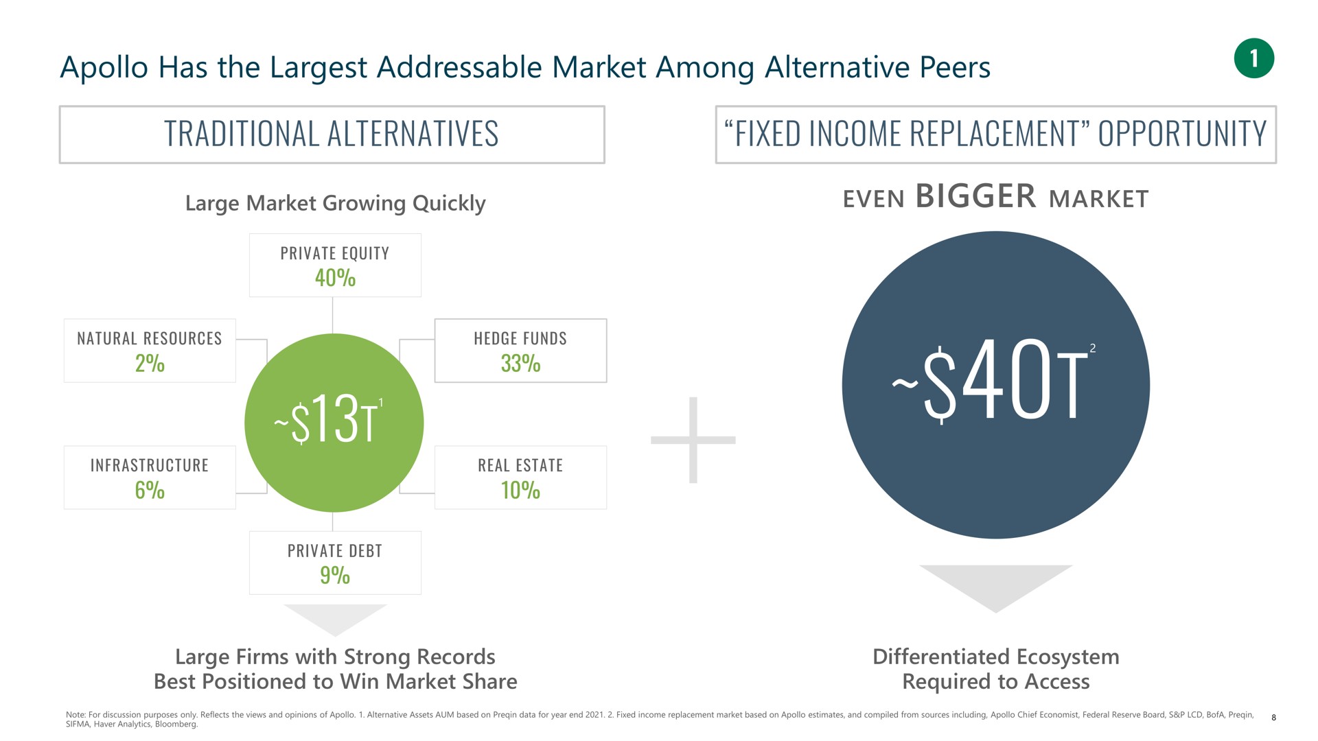 has the market among alternative peers traditional alternatives fixed income replacement opportunity even bigger market large growing quickly | Apollo Global Management