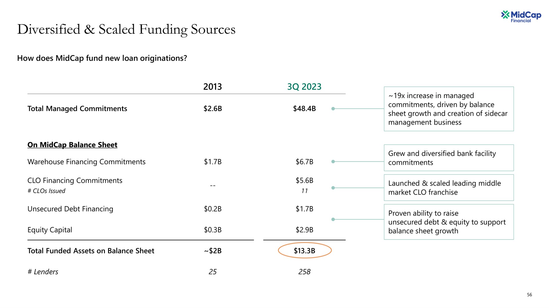diversified scaled funding sources | Apollo Global Management